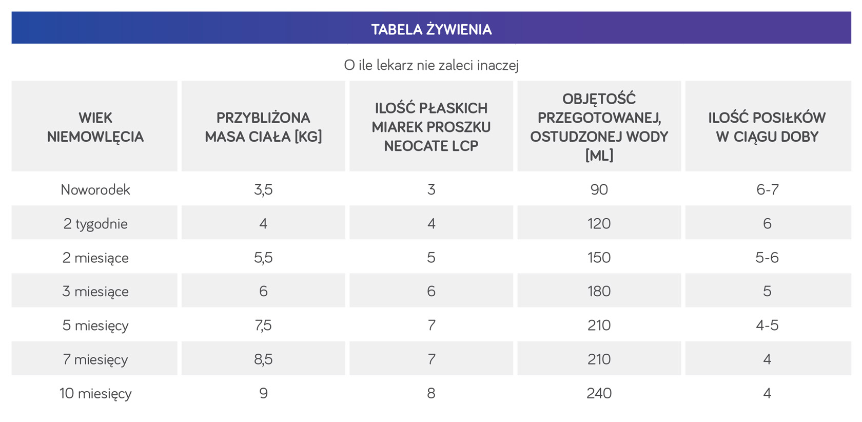 Tabela żywienia LCP